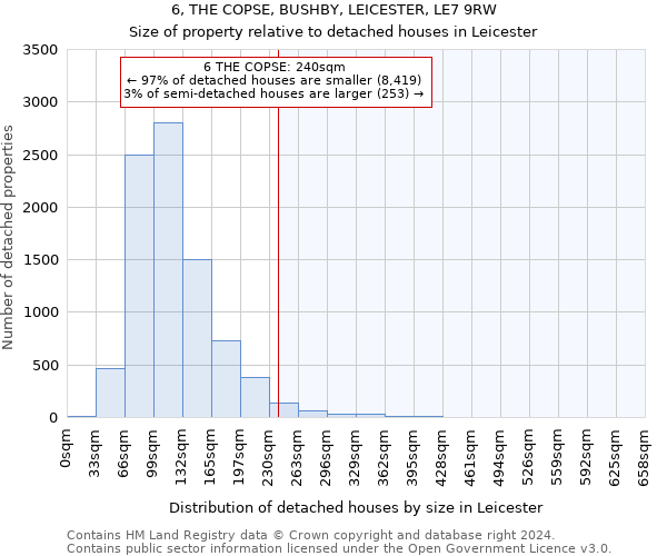 6, THE COPSE, BUSHBY, LEICESTER, LE7 9RW: Size of property relative to detached houses in Leicester