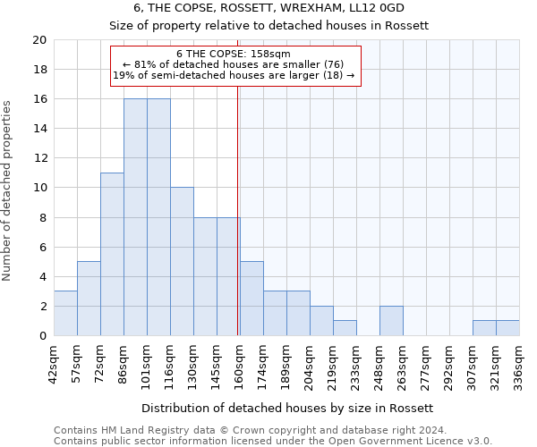 6, THE COPSE, ROSSETT, WREXHAM, LL12 0GD: Size of property relative to detached houses in Rossett