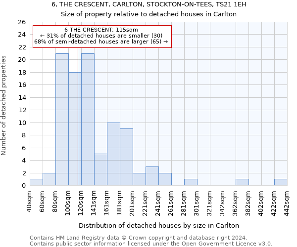 6, THE CRESCENT, CARLTON, STOCKTON-ON-TEES, TS21 1EH: Size of property relative to detached houses in Carlton