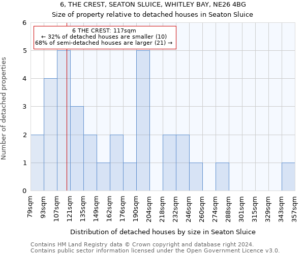 6, THE CREST, SEATON SLUICE, WHITLEY BAY, NE26 4BG: Size of property relative to detached houses in Seaton Sluice