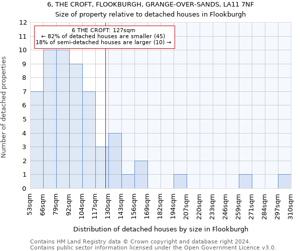 6, THE CROFT, FLOOKBURGH, GRANGE-OVER-SANDS, LA11 7NF: Size of property relative to detached houses in Flookburgh