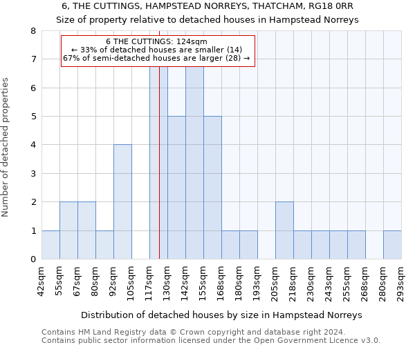 6, THE CUTTINGS, HAMPSTEAD NORREYS, THATCHAM, RG18 0RR: Size of property relative to detached houses in Hampstead Norreys