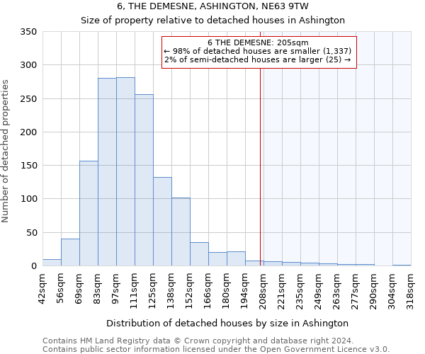 6, THE DEMESNE, ASHINGTON, NE63 9TW: Size of property relative to detached houses in Ashington