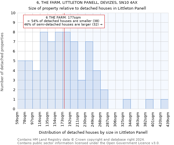 6, THE FARM, LITTLETON PANELL, DEVIZES, SN10 4AX: Size of property relative to detached houses in Littleton Panell