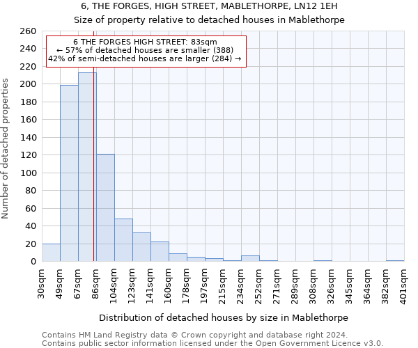 6, THE FORGES, HIGH STREET, MABLETHORPE, LN12 1EH: Size of property relative to detached houses in Mablethorpe