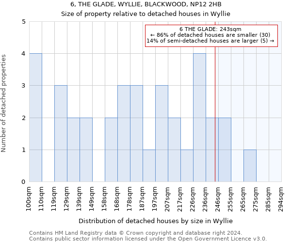 6, THE GLADE, WYLLIE, BLACKWOOD, NP12 2HB: Size of property relative to detached houses in Wyllie