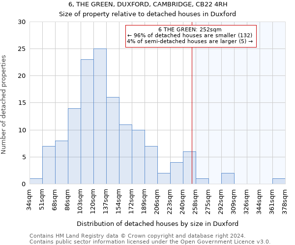 6, THE GREEN, DUXFORD, CAMBRIDGE, CB22 4RH: Size of property relative to detached houses in Duxford