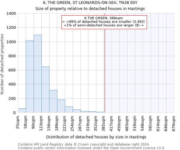 6, THE GREEN, ST LEONARDS-ON-SEA, TN38 0SY: Size of property relative to detached houses in Hastings