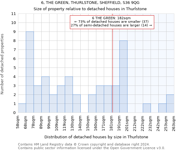 6, THE GREEN, THURLSTONE, SHEFFIELD, S36 9QG: Size of property relative to detached houses in Thurlstone