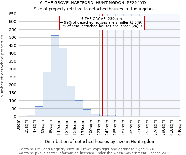 6, THE GROVE, HARTFORD, HUNTINGDON, PE29 1YD: Size of property relative to detached houses in Huntingdon