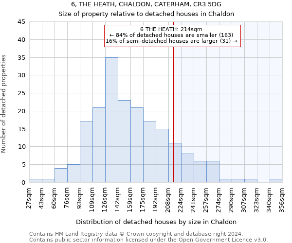 6, THE HEATH, CHALDON, CATERHAM, CR3 5DG: Size of property relative to detached houses in Chaldon