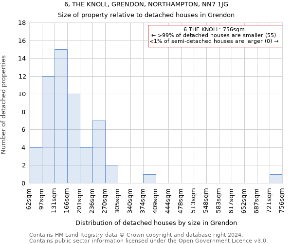 6, THE KNOLL, GRENDON, NORTHAMPTON, NN7 1JG: Size of property relative to detached houses in Grendon