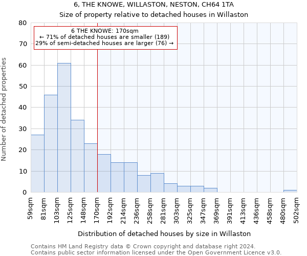 6, THE KNOWE, WILLASTON, NESTON, CH64 1TA: Size of property relative to detached houses in Willaston