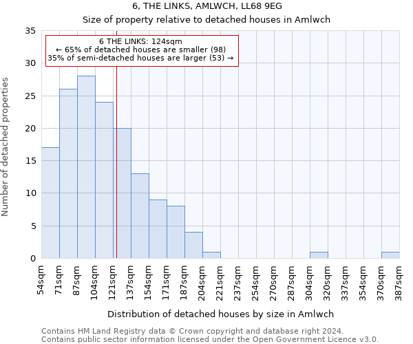 6, THE LINKS, AMLWCH, LL68 9EG: Size of property relative to detached houses in Amlwch