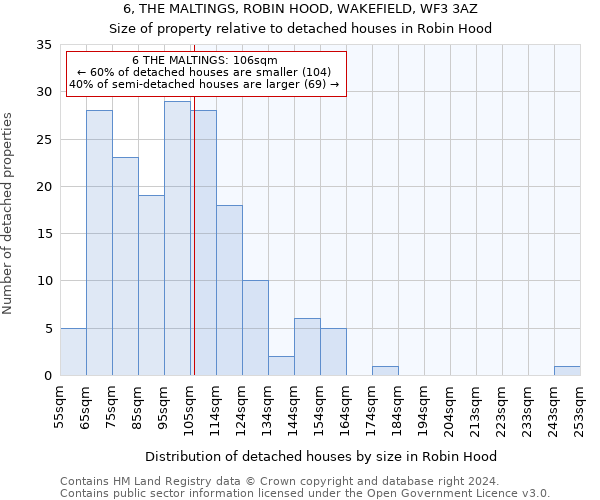 6, THE MALTINGS, ROBIN HOOD, WAKEFIELD, WF3 3AZ: Size of property relative to detached houses in Robin Hood