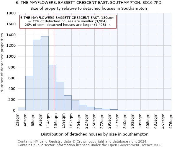 6, THE MAYFLOWERS, BASSETT CRESCENT EAST, SOUTHAMPTON, SO16 7PD: Size of property relative to detached houses in Southampton