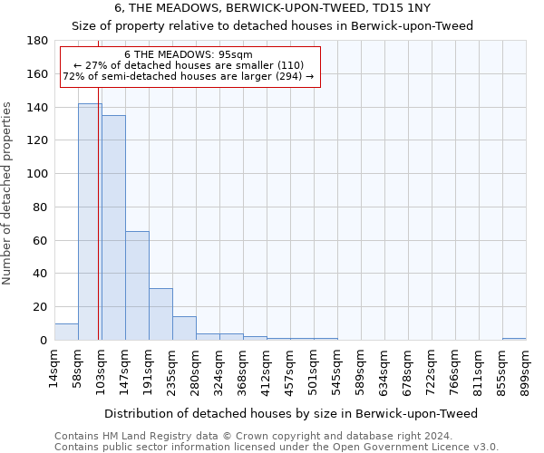 6, THE MEADOWS, BERWICK-UPON-TWEED, TD15 1NY: Size of property relative to detached houses in Berwick-upon-Tweed