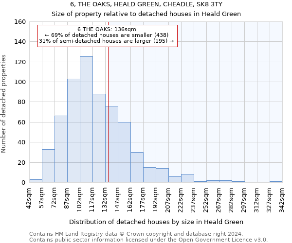 6, THE OAKS, HEALD GREEN, CHEADLE, SK8 3TY: Size of property relative to detached houses in Heald Green