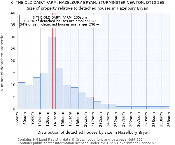 6, THE OLD DAIRY FARM, HAZELBURY BRYAN, STURMINSTER NEWTON, DT10 2ES: Size of property relative to detached houses in Hazelbury Bryan