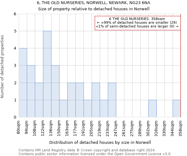 6, THE OLD NURSERIES, NORWELL, NEWARK, NG23 6NA: Size of property relative to detached houses in Norwell