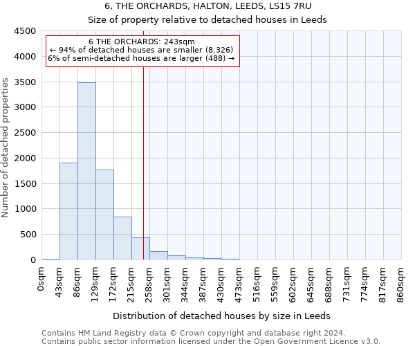 6, THE ORCHARDS, HALTON, LEEDS, LS15 7RU: Size of property relative to detached houses in Leeds