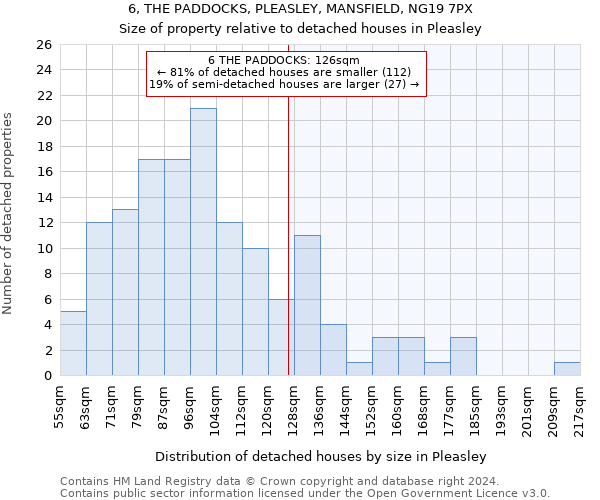 6, THE PADDOCKS, PLEASLEY, MANSFIELD, NG19 7PX: Size of property relative to detached houses in Pleasley