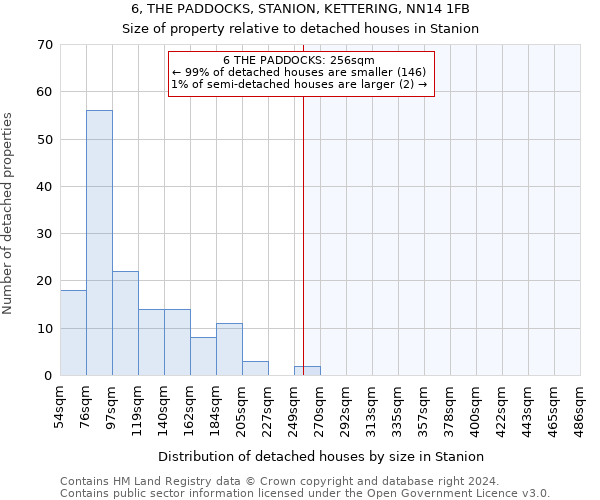 6, THE PADDOCKS, STANION, KETTERING, NN14 1FB: Size of property relative to detached houses in Stanion