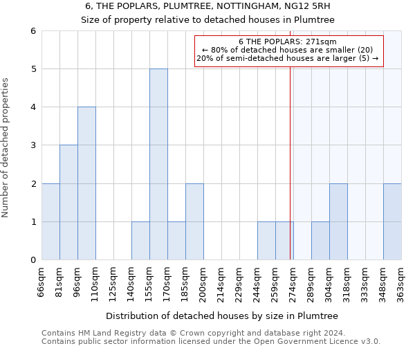 6, THE POPLARS, PLUMTREE, NOTTINGHAM, NG12 5RH: Size of property relative to detached houses in Plumtree