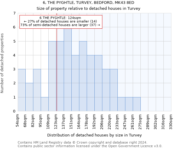 6, THE PYGHTLE, TURVEY, BEDFORD, MK43 8ED: Size of property relative to detached houses in Turvey