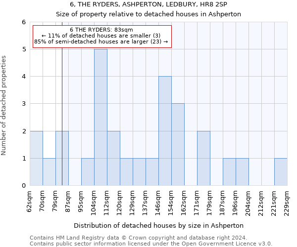 6, THE RYDERS, ASHPERTON, LEDBURY, HR8 2SP: Size of property relative to detached houses in Ashperton