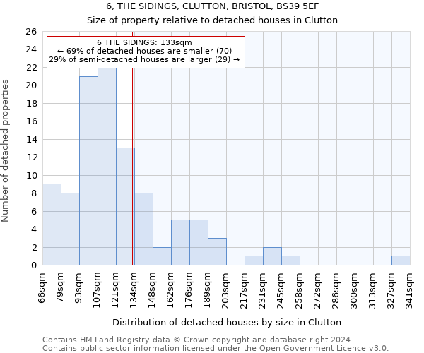 6, THE SIDINGS, CLUTTON, BRISTOL, BS39 5EF: Size of property relative to detached houses in Clutton