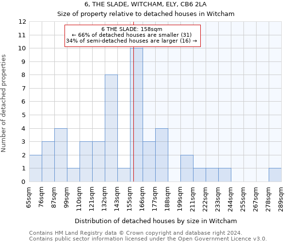 6, THE SLADE, WITCHAM, ELY, CB6 2LA: Size of property relative to detached houses in Witcham