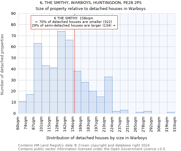 6, THE SMITHY, WARBOYS, HUNTINGDON, PE28 2PS: Size of property relative to detached houses in Warboys