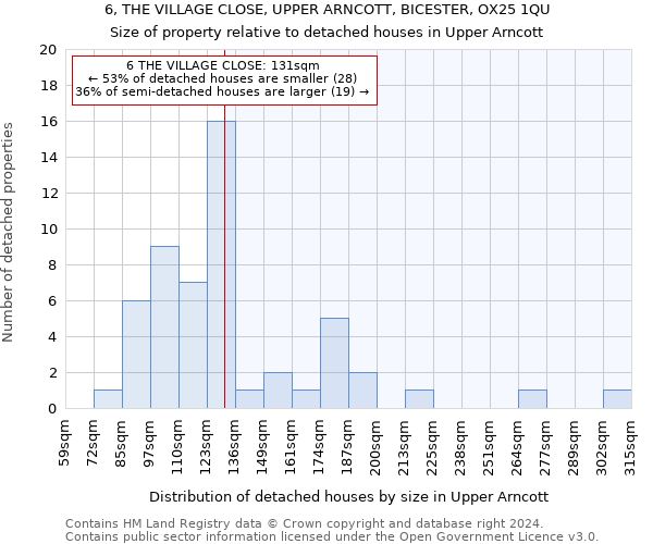 6, THE VILLAGE CLOSE, UPPER ARNCOTT, BICESTER, OX25 1QU: Size of property relative to detached houses in Upper Arncott