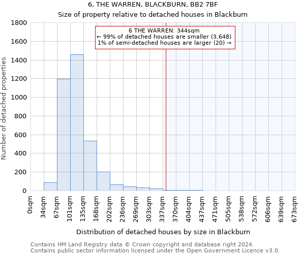 6, THE WARREN, BLACKBURN, BB2 7BF: Size of property relative to detached houses in Blackburn