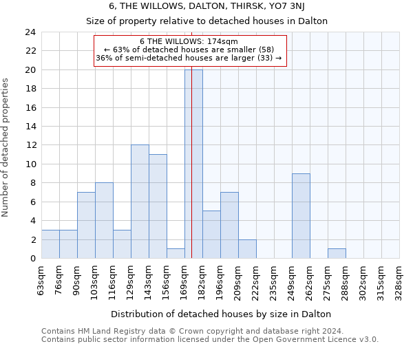 6, THE WILLOWS, DALTON, THIRSK, YO7 3NJ: Size of property relative to detached houses in Dalton