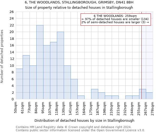 6, THE WOODLANDS, STALLINGBOROUGH, GRIMSBY, DN41 8BH: Size of property relative to detached houses in Stallingborough