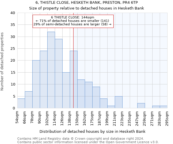 6, THISTLE CLOSE, HESKETH BANK, PRESTON, PR4 6TP: Size of property relative to detached houses in Hesketh Bank