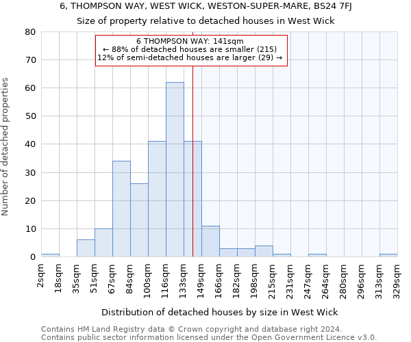 6, THOMPSON WAY, WEST WICK, WESTON-SUPER-MARE, BS24 7FJ: Size of property relative to detached houses in West Wick