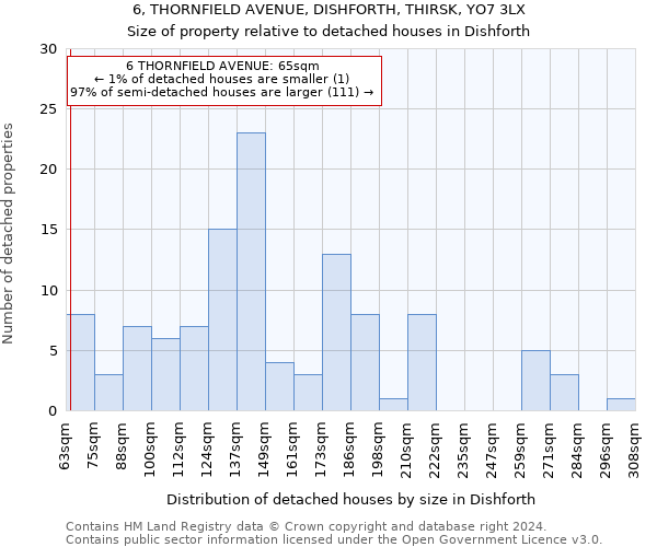 6, THORNFIELD AVENUE, DISHFORTH, THIRSK, YO7 3LX: Size of property relative to detached houses in Dishforth