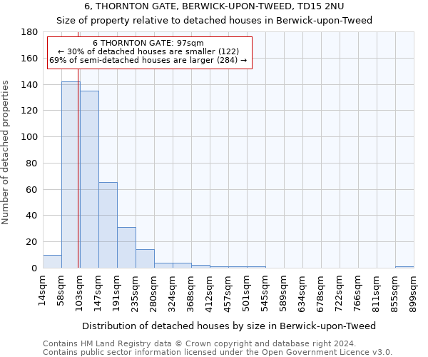 6, THORNTON GATE, BERWICK-UPON-TWEED, TD15 2NU: Size of property relative to detached houses in Berwick-upon-Tweed