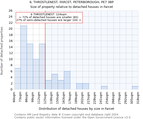 6, THROSTLENEST, FARCET, PETERBOROUGH, PE7 3BP: Size of property relative to detached houses in Farcet