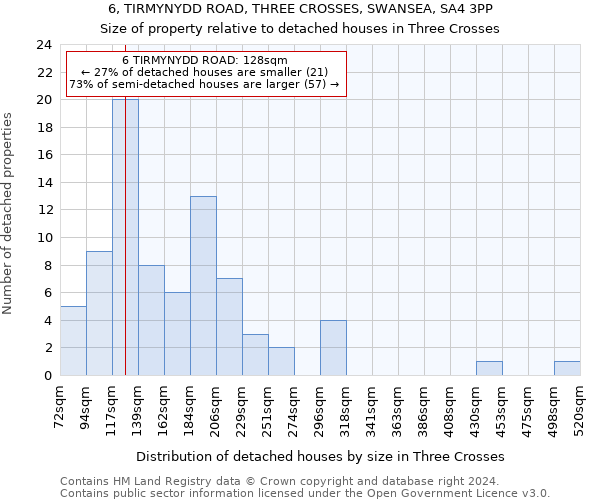 6, TIRMYNYDD ROAD, THREE CROSSES, SWANSEA, SA4 3PP: Size of property relative to detached houses in Three Crosses