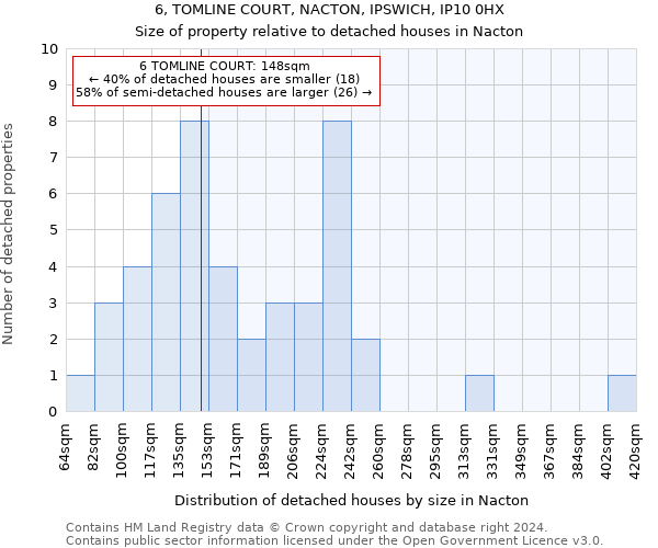 6, TOMLINE COURT, NACTON, IPSWICH, IP10 0HX: Size of property relative to detached houses in Nacton