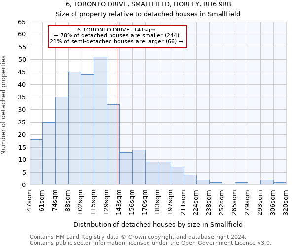 6, TORONTO DRIVE, SMALLFIELD, HORLEY, RH6 9RB: Size of property relative to detached houses in Smallfield