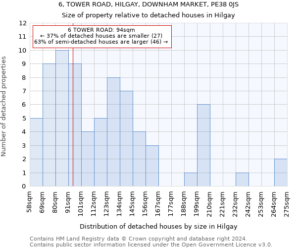 6, TOWER ROAD, HILGAY, DOWNHAM MARKET, PE38 0JS: Size of property relative to detached houses in Hilgay