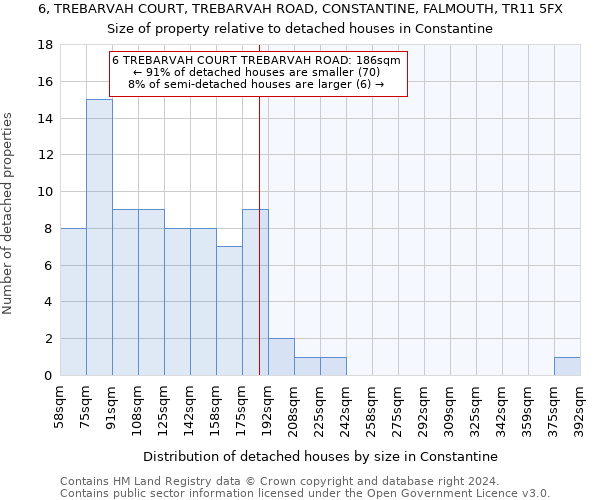 6, TREBARVAH COURT, TREBARVAH ROAD, CONSTANTINE, FALMOUTH, TR11 5FX: Size of property relative to detached houses in Constantine