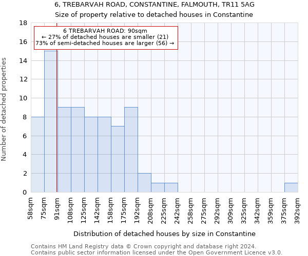 6, TREBARVAH ROAD, CONSTANTINE, FALMOUTH, TR11 5AG: Size of property relative to detached houses in Constantine