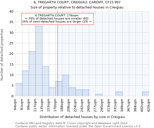 6, TREGARTH COURT, CREIGIAU, CARDIFF, CF15 9SY: Size of property relative to detached houses in Creigiau