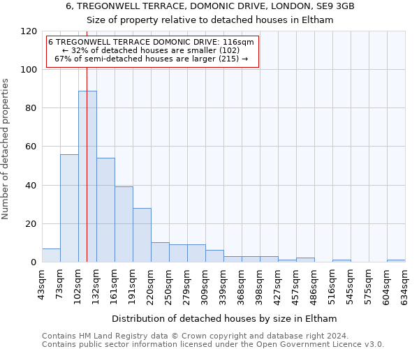 6, TREGONWELL TERRACE, DOMONIC DRIVE, LONDON, SE9 3GB: Size of property relative to detached houses in Eltham